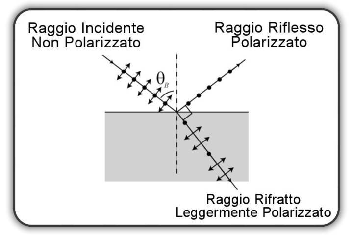 Angolo di Brewster